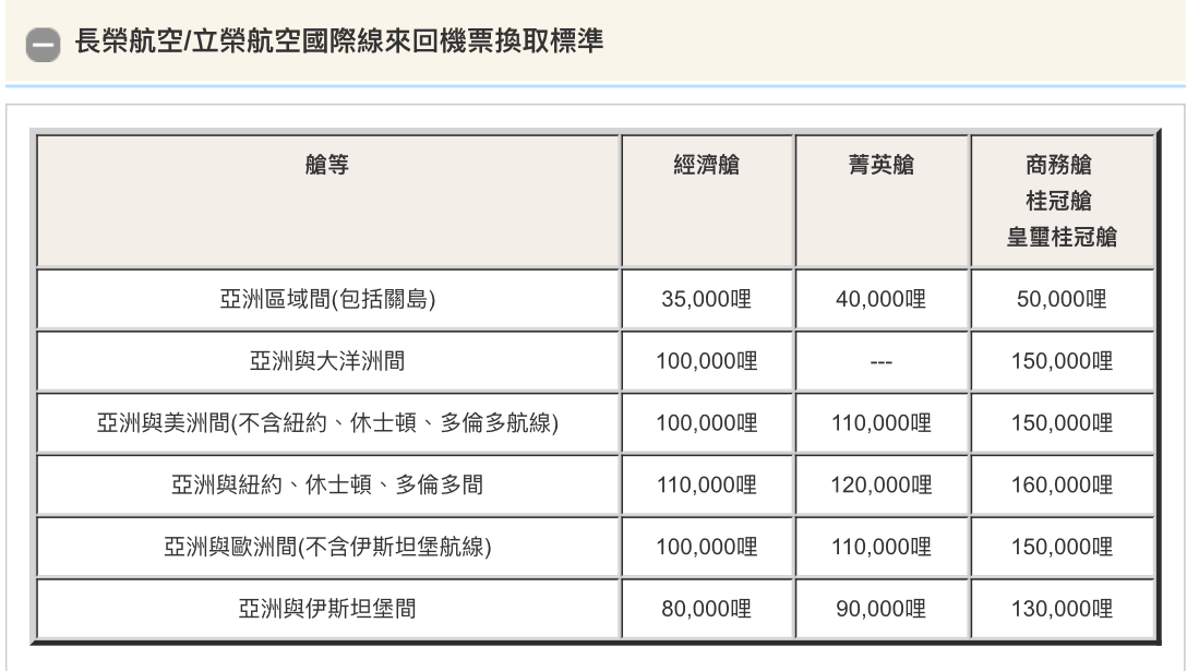 長榮航空兌換機票哩數