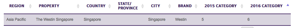 SPG新加坡飯店點數兌換category變化表