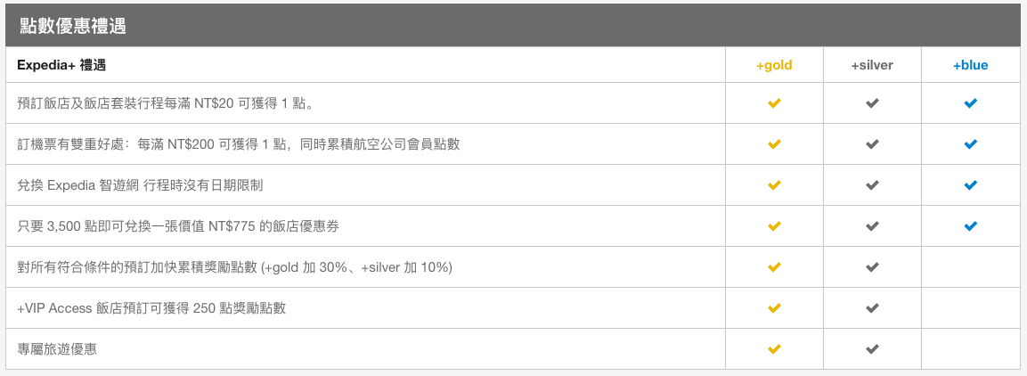 Expedia+禮遇